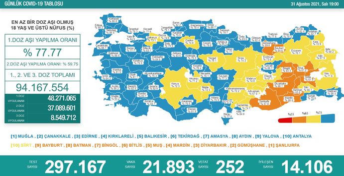 Flaş  ..Koronavirüs salgınında yeni vaka sayısı 21 bin 893