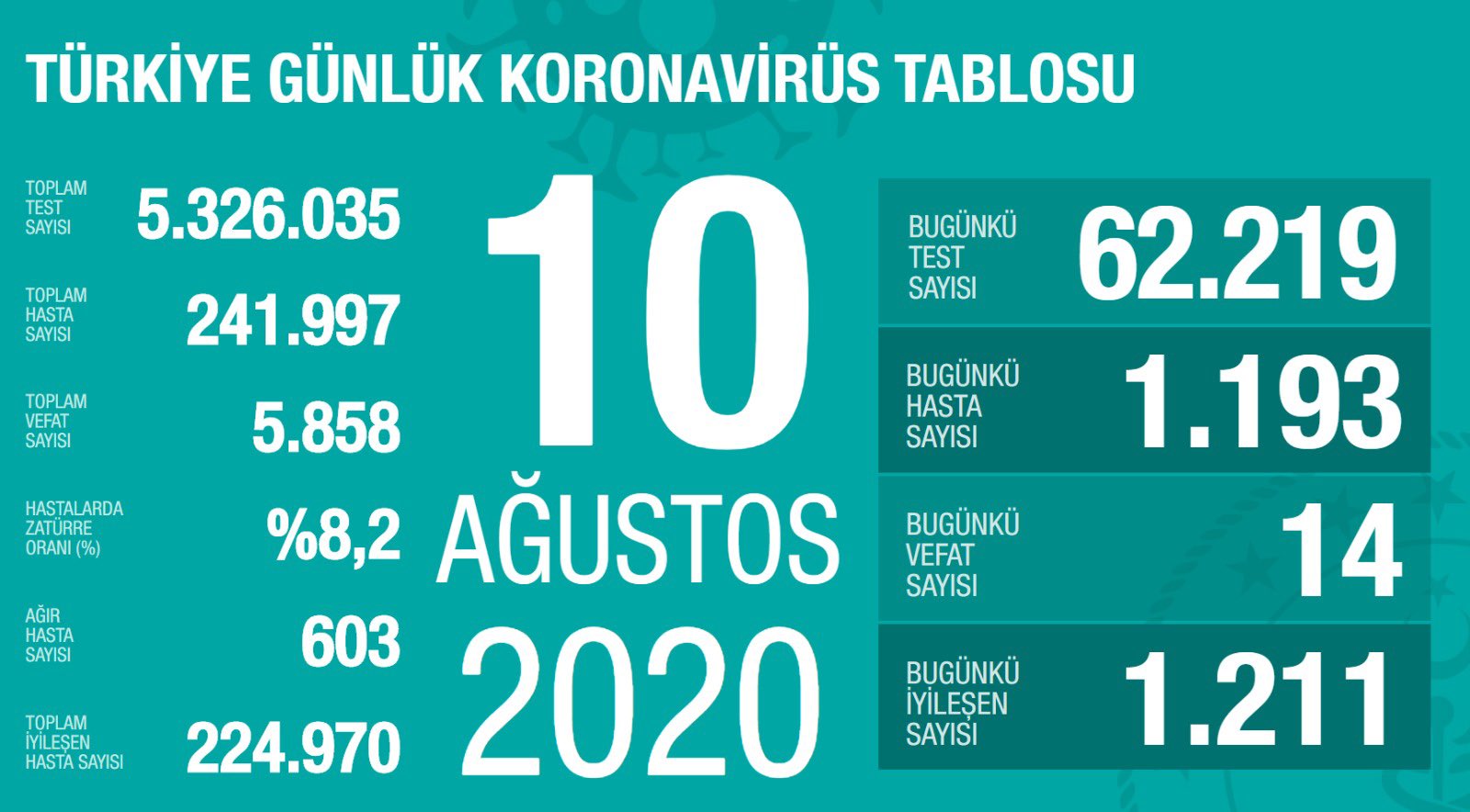 Son dakika... Koronavirüs salgınında yeni vaka sayısı 1193